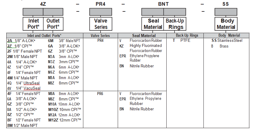 How To Order plug Valves